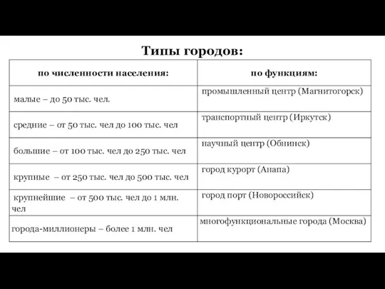 Типы городов: