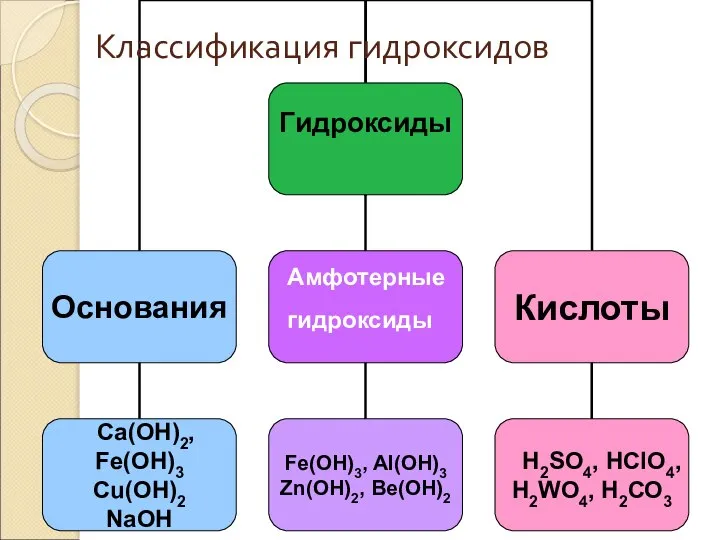 Амфотерные гидроксиды Классификация гидроксидов