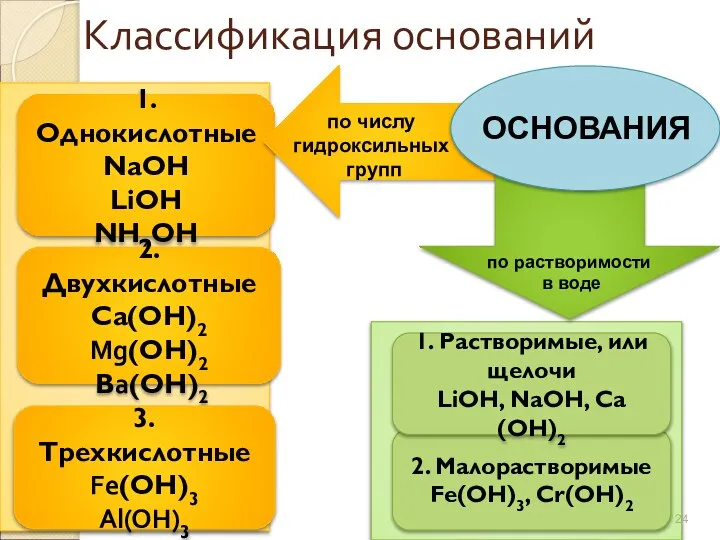 Классификация оснований 1. Однокислотные NaОН LiОН NН4ОН 2. Двухкислотные Са(ОН)2 Mg(ОН)2 Вa(ОН)2