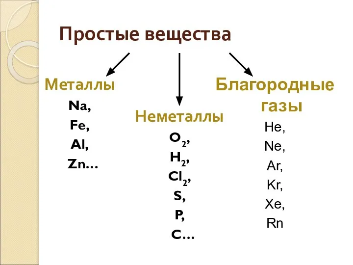Благородные газы He, Ne, Ar, Kr, Xe, Rn Простые вещества Металлы Na,
