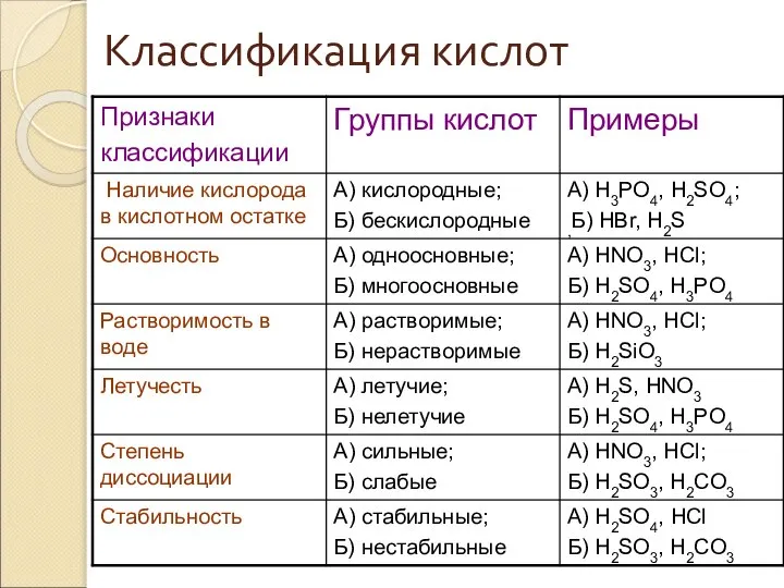 Классификация кислот