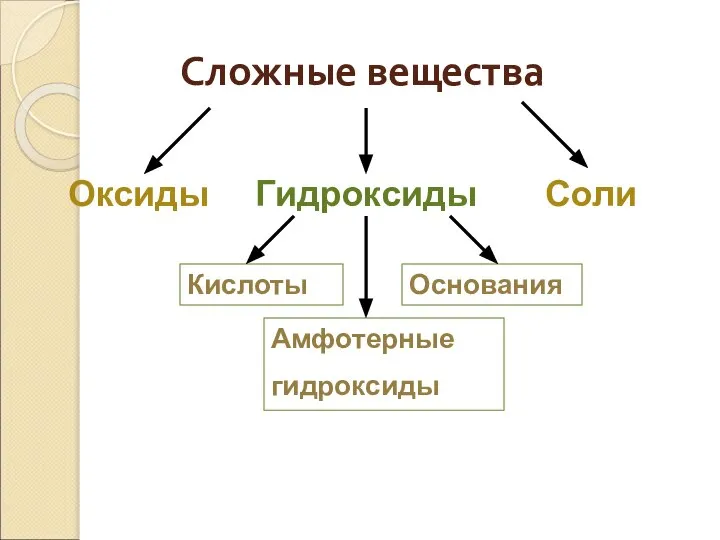 Сложные вещества Оксиды Гидроксиды Соли Кислоты Основания Амфотерные гидроксиды