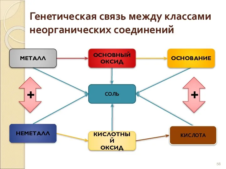 Генетическая связь между классами неорганических соединений МЕТАЛЛ ОСНОВНЫЙ ОКСИД ОСНОВАНИЕ СОЛЬ НЕМЕТАЛЛ