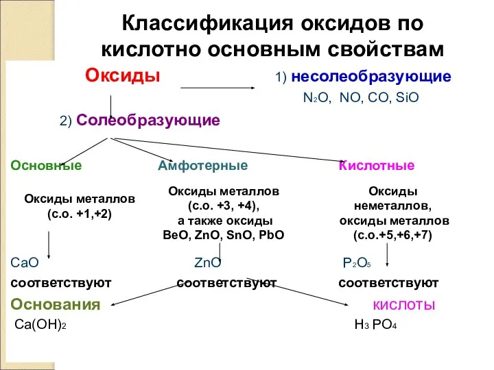 Классификация оксидов по кислотно основным свойствам Оксиды 1) несолеобразующие N2O, NO, CO,