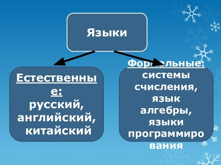 Языки Естественные: русский, английский, китайский Формальные: системы счисления, язык алгебры, языки программирования