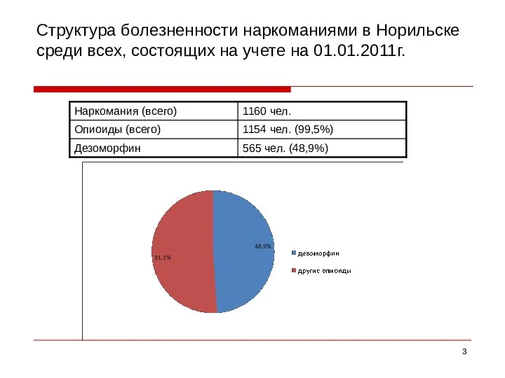 Структура болезненности наркоманиями в Норильске среди всех, состоящих на учете на 01.01.2011г.