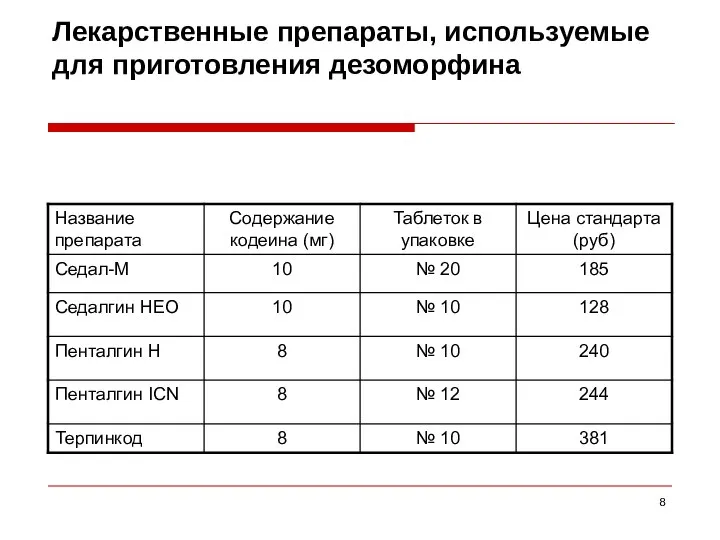 Лекарственные препараты, используемые для приготовления дезоморфина