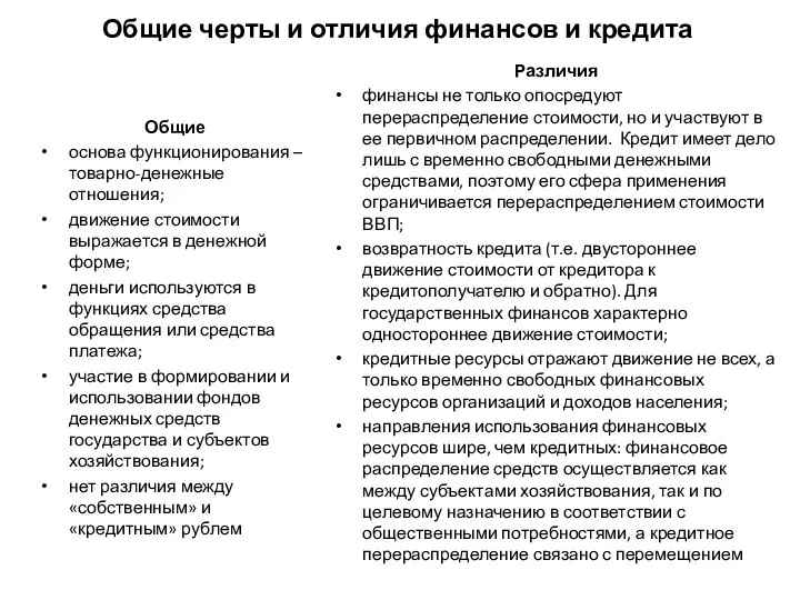 Общие черты и отличия финансов и кредита Общие основа функционирования – товарно-денежные