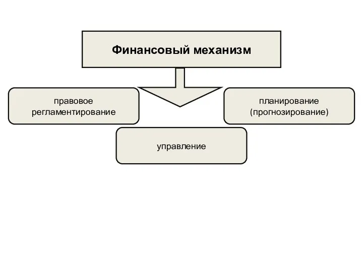 Финансовый механизм правовое регламентирование управление планирование (прогнозирование)