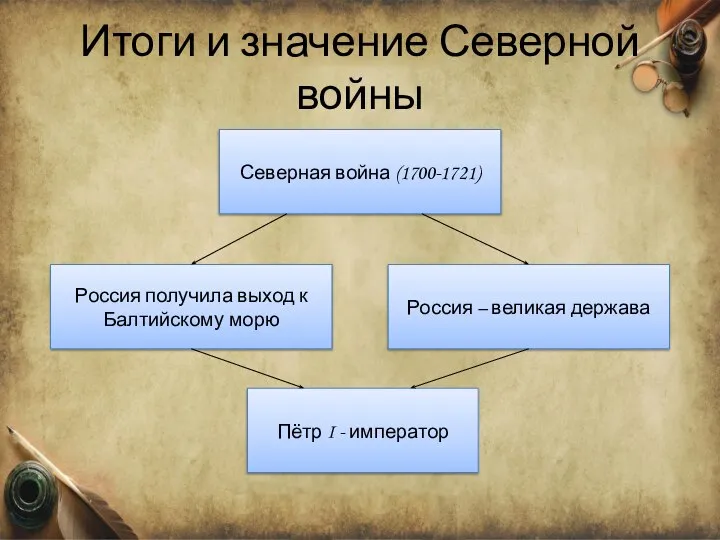 Итоги и значение Северной войны Северная война (1700-1721) Пётр I - император