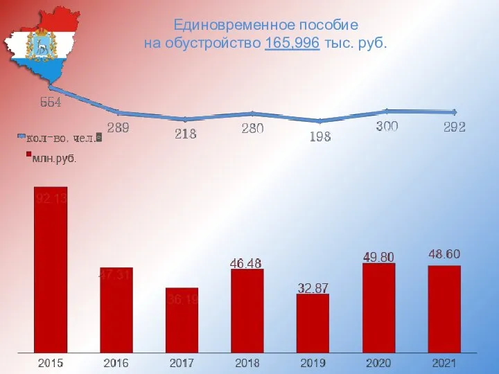 Единовременное пособие на обустройство 165,996 тыс. руб.