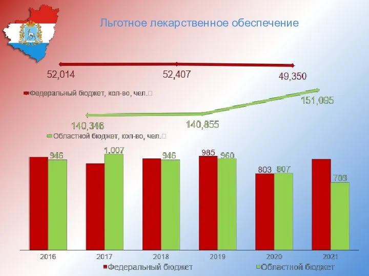 Льготное лекарственное обеспечение