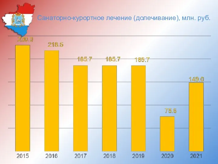 Санаторно-курортное лечение (долечивание), млн. руб.