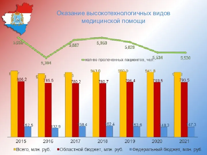 Оказание высокотехнологичных видов медицинской помощи