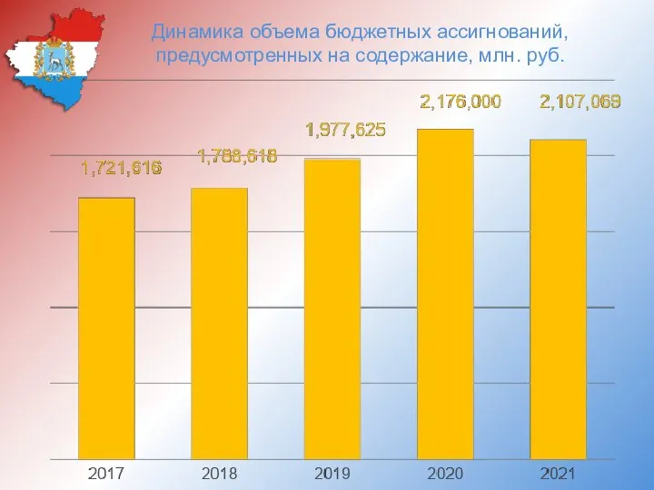 Динамика объема бюджетных ассигнований, предусмотренных на содержание, млн. руб.