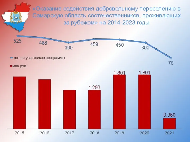 «Оказание содействия добровольному переселению в Самарскую область соотечественников, проживающих за рубежом» на 2014-2023 годы