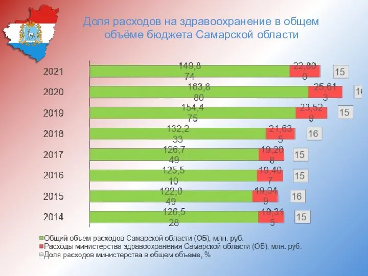 Доля расходов на здравоохранение в общем объёме бюджета Самарской области