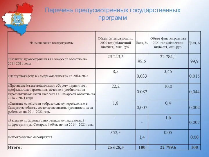 Перечень предусмотренных государственных программ