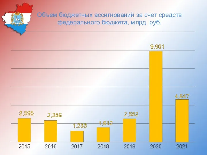 Объем бюджетных ассигнований за счет средств федерального бюджета, млрд. руб.