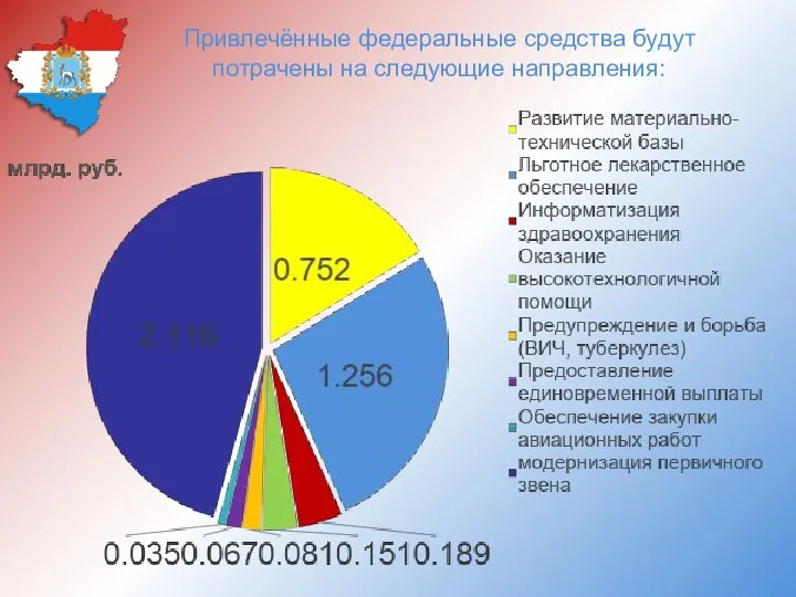 Привлечённые федеральные средства будут потрачены на следующие направления: