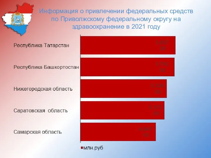 Информация о привлечении федеральных средств по Приволжскому федеральному округу на здравоохранение в 2021 году