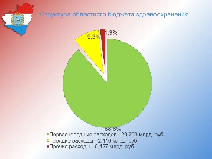 Структура областного бюджета здравоохранения