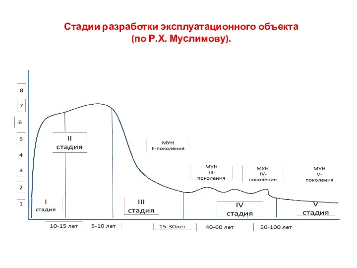 Стадии разработки эксплуатационного объекта (по Р.Х. Муслимову).