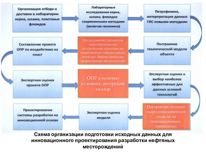 Схема организации подготовки исходных данных для инновационного проектирования разработки нефтяных месторождений