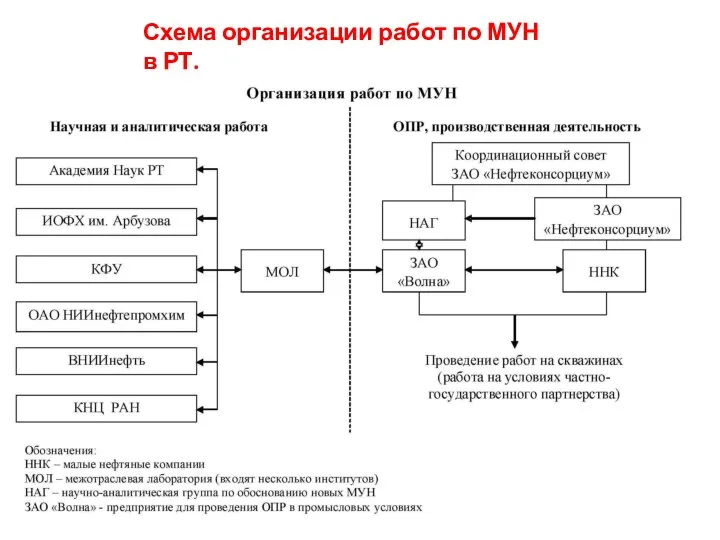 Схема организации работ по МУН в РТ.