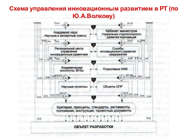 Схема управления инновационным развитием в РТ (по Ю.А.Волкову)