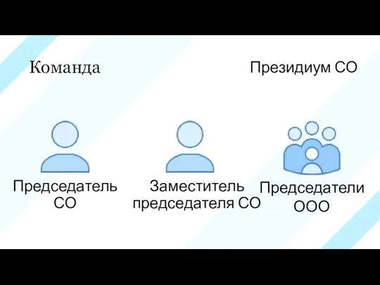 Команда Председатель СО Председатели ООО Заместитель председателя СО Президиум СО