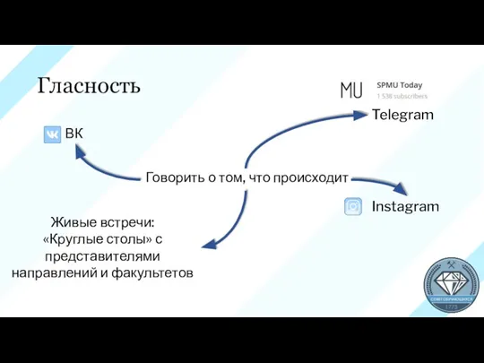 Гласность Говорить о том, что происходит Telegram Instagram ВК Живые встречи: «Круглые