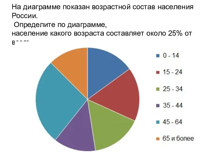 На диаграмме показан возрастной состав населения России. Определите по диаграмме, население какого