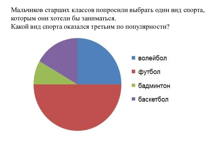 Мальчиков старших классов попросили выбрать один вид спорта, которым они хотели бы