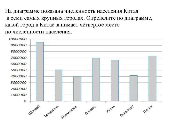 На диаграмме показана численность населения Китая в семи самых крупных городах. Определите