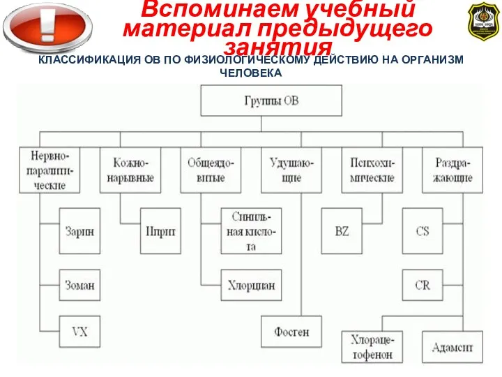 Вспоминаем учебный материал предыдущего занятия КЛАССИФИКАЦИЯ ОВ ПО ФИЗИОЛОГИЧЕСКОМУ ДЕЙСТВИЮ НА ОРГАНИЗМ ЧЕЛОВЕКА