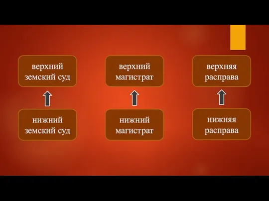 нижний земский суд верхний земский суд нижний магистрат верхний магистрат нижняя расправа верхняя расправа