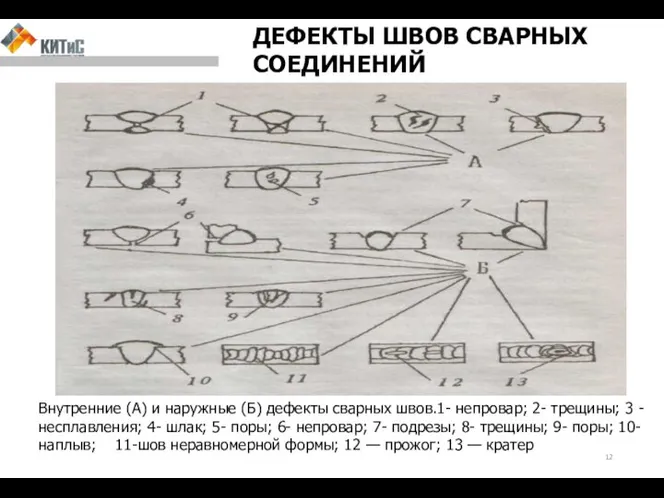 ДЕФЕКТЫ ШВОВ СВАРНЫХ СОЕДИНЕНИЙ Внутренние (А) и наружные (Б) дефекты сварных швов.1-