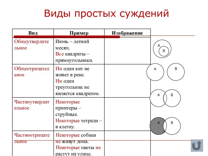 Виды простых суждений