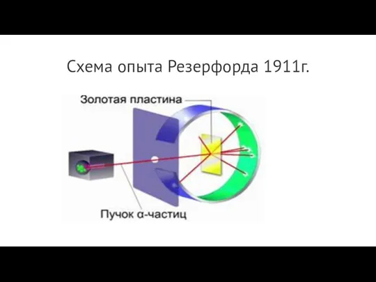 Схема опыта Резерфорда 1911г.