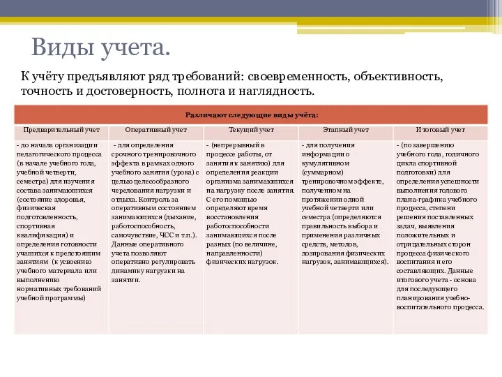 Виды учета. К учёту предъявляют ряд требований: своевременность, объективность, точность и достоверность, полнота и наглядность.