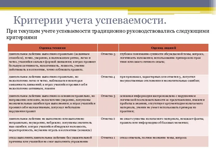 Критерии учета успеваемости. При те­кущем учете успеваемости традиционно руководствовались следующими критериями