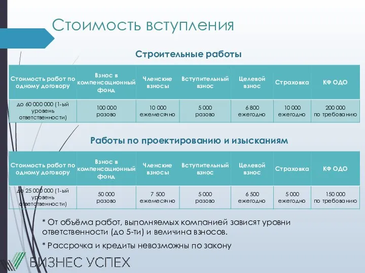 Стоимость вступления Строительные работы Работы по проектированию и изысканиям * Рассрочка и