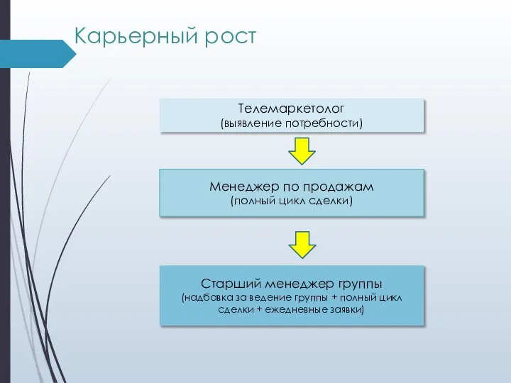 Карьерный рост Телемаркетолог (выявление потребности) Менеджер по продажам (полный цикл сделки) Старший