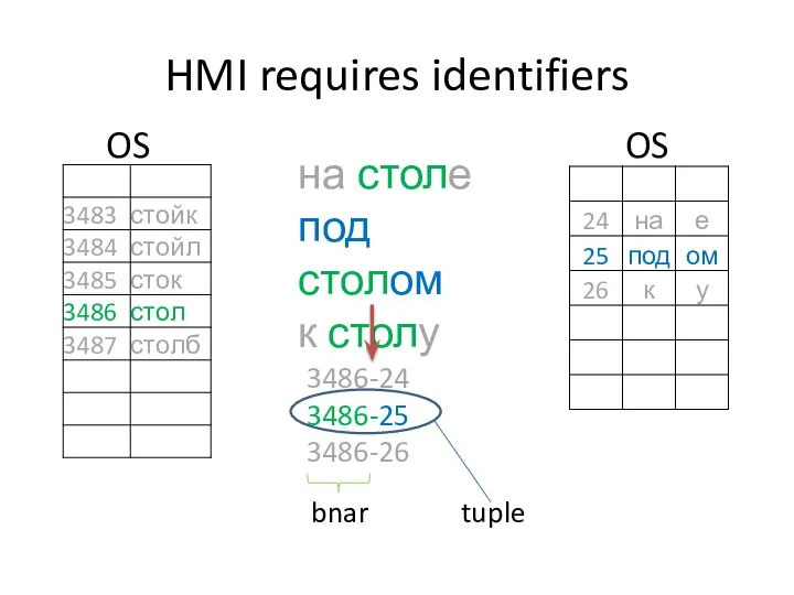 HMI requires identifiers на столе под столом к столу 3486-24 3486-25 3486-26 bnar tuple OS OS