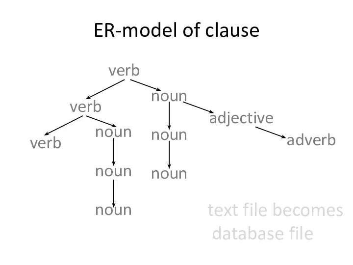 ER-model of clause verb noun adjective verb verb adverb noun noun noun