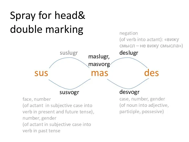 desvogr case, number, gender (of noun into adjective, participle, possesive) susvogr face,