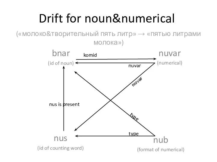 bnar (id of noun) nus (id of counting word) komid nus is