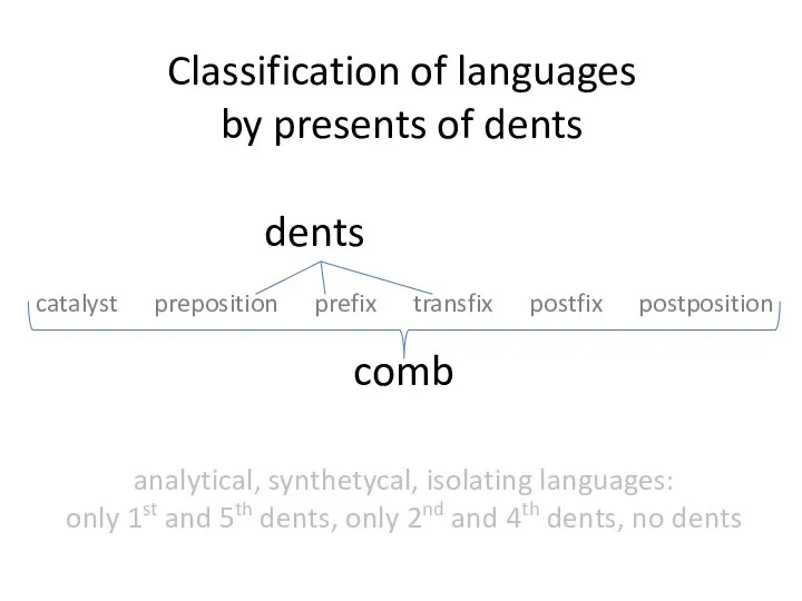 Classification of languages by presents of dents catalyst preposition prefix transfix postfix