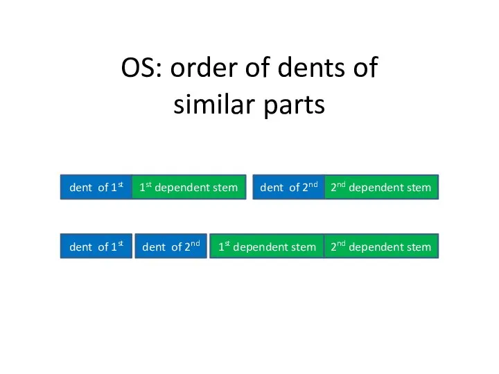 OS: order of dents of similar parts 1st dependent stem 2nd dependent